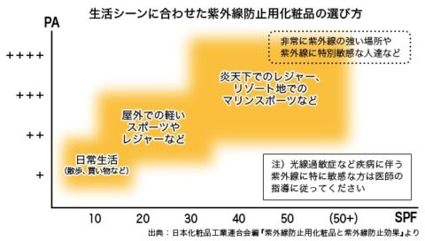 日焼けで赤くなる 黒くなる 正しい紫外線対策があなたの肌を守る お薬のことならホウライ